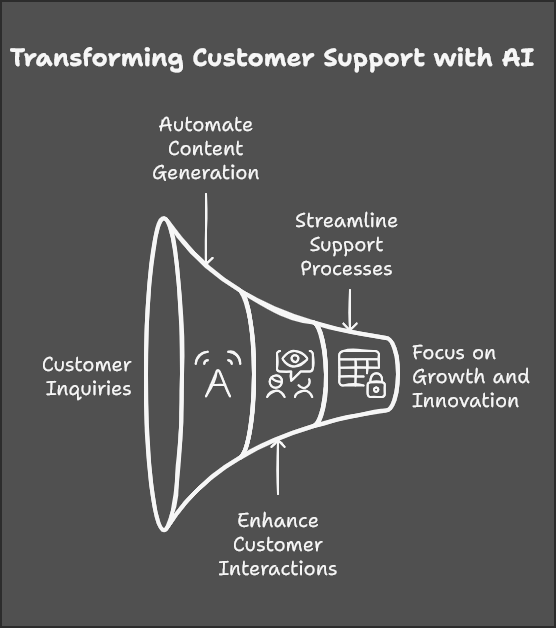 Transform Customer Support with an AI-Powered Knowledge Base and Chatbot Capabilities.