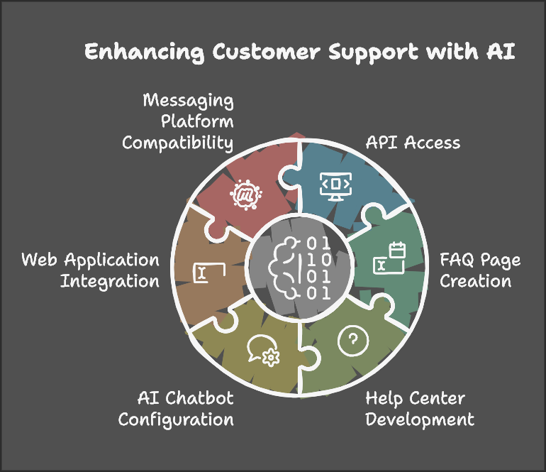 FAQ Hub: Enhancing Customer Support with an AI-Powered Knowledge Base and Chatbot platform.