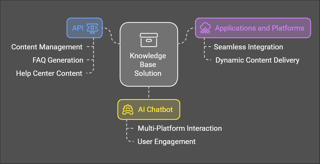 An overview of the Knowledge Base Solution