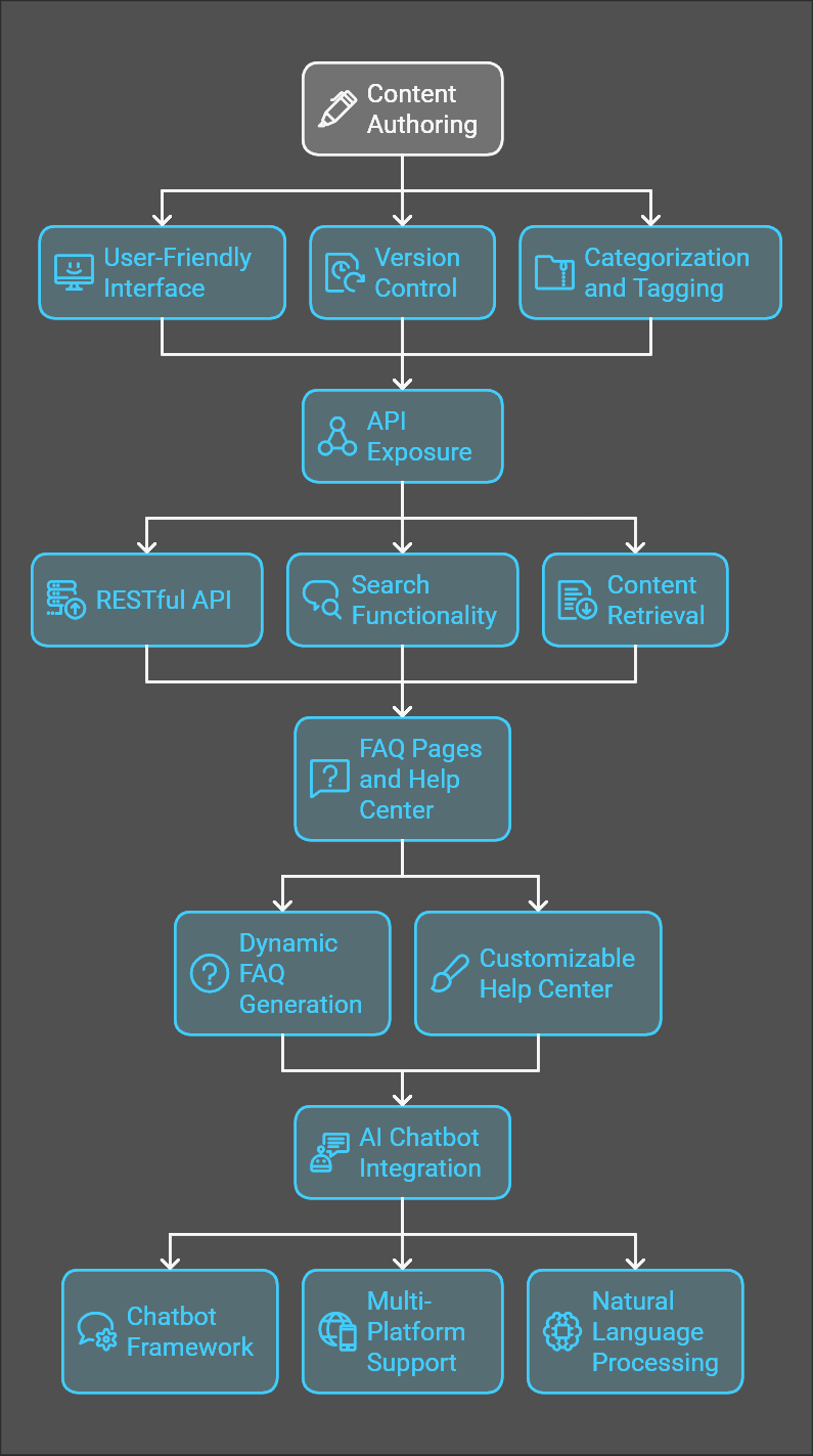 An overview of key features required by a comprehensive knowledge base and chatbot platform.